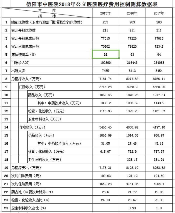 信陽市中醫院2018年公立醫院醫療費用控制測算數據表